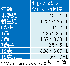 セレスタミンは短期間が原則で子どもには特に注意 抗ヒスタミン ステロイド配合 こそログ 山陰子育て応援ブログ